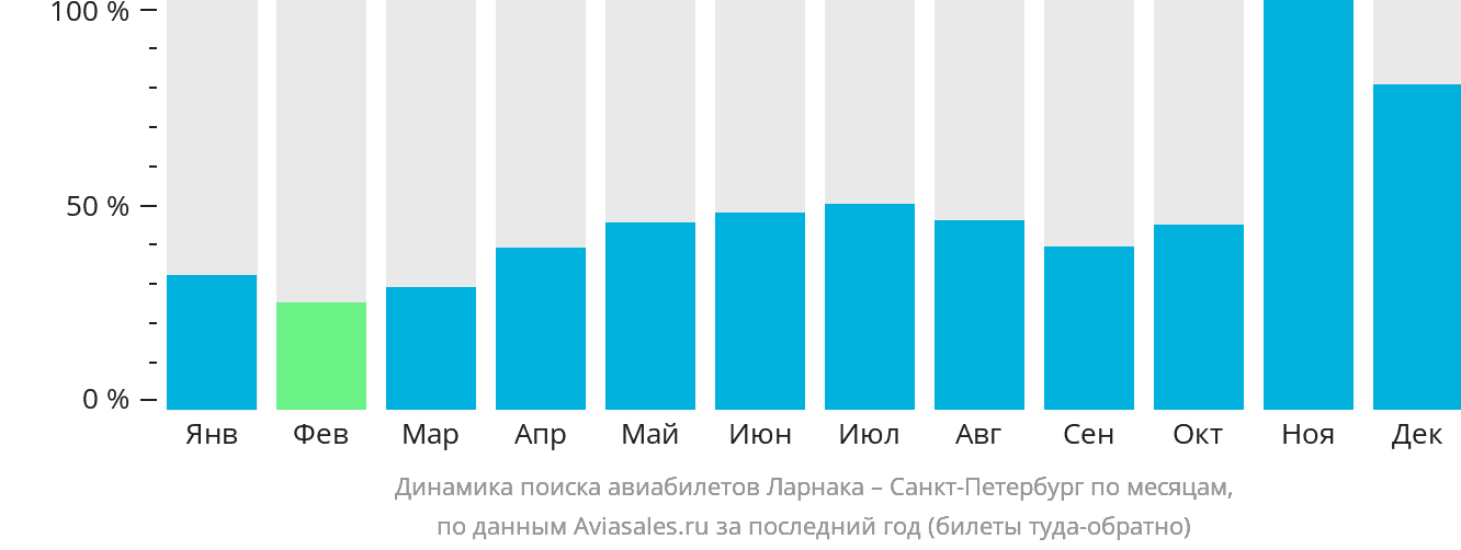 Динамика поиска авиабилетов из Ларнаки в Санкт-Петербург по месяцам