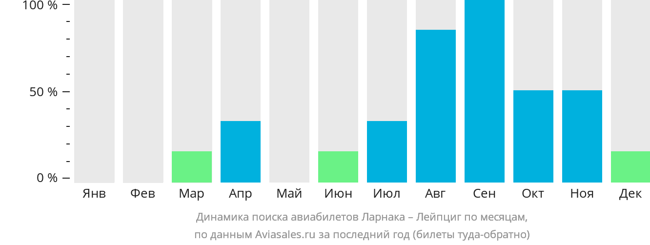 Динамика поиска авиабилетов из Ларнаки в Лейпциг по месяцам