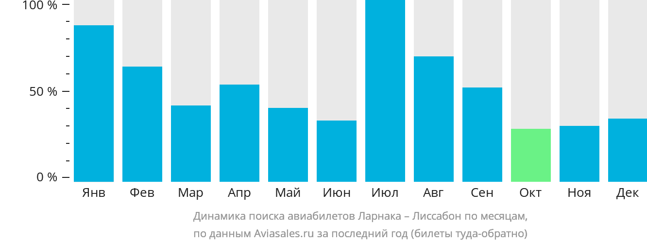 Динамика поиска авиабилетов из Ларнаки в Лиссабон по месяцам
