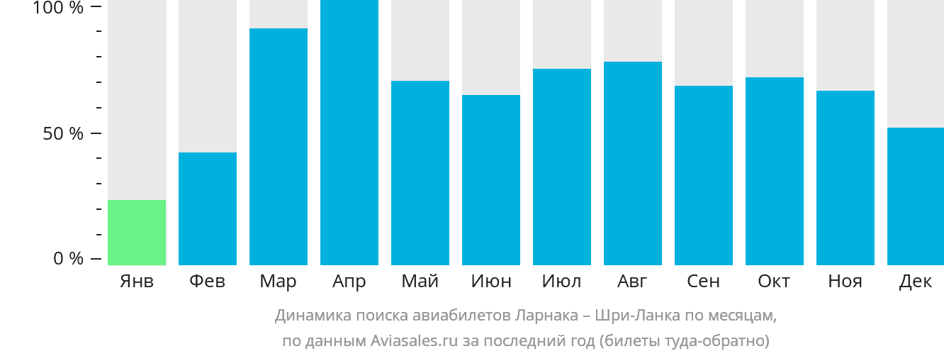 Динамика поиска авиабилетов из Ларнаки на Шри-Ланку по месяцам