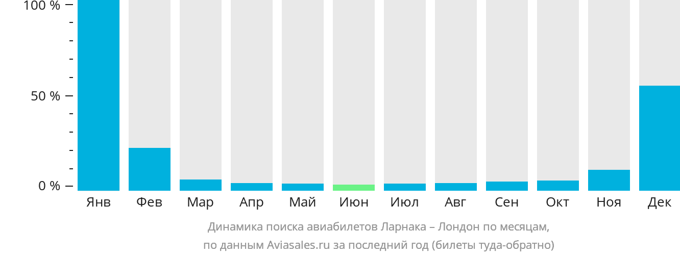 Динамика поиска авиабилетов из Ларнаки в Лондон по месяцам