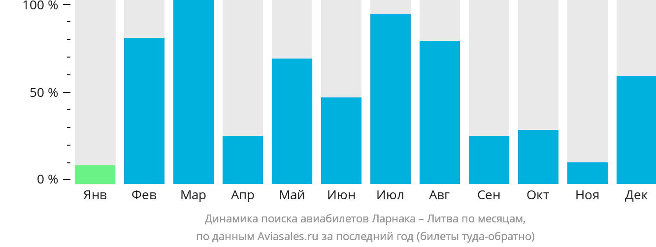 Динамика поиска авиабилетов из Ларнаки в Литву по месяцам