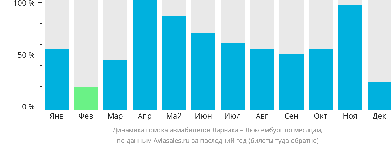 Динамика поиска авиабилетов из Ларнаки в Люксембург по месяцам