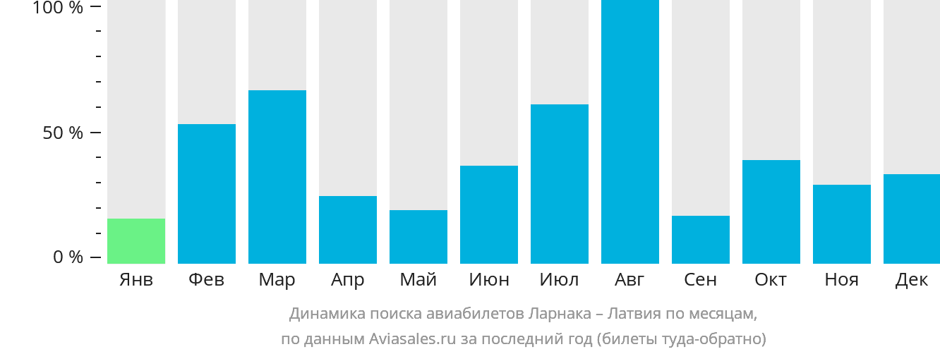 Динамика поиска авиабилетов из Ларнаки в Латвию по месяцам
