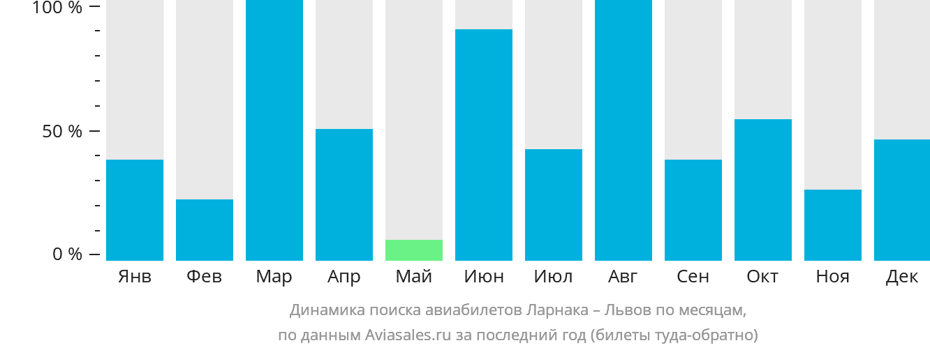 Динамика поиска авиабилетов из Ларнаки в Львов по месяцам