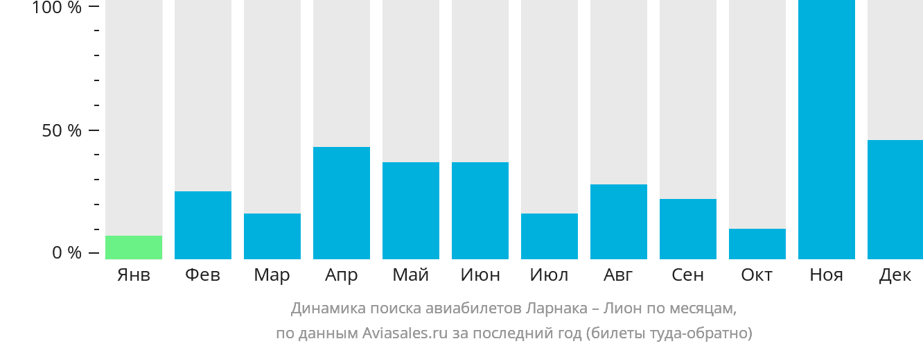 Динамика поиска авиабилетов из Ларнаки в Лион по месяцам