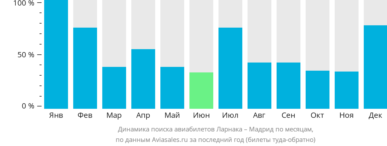 Динамика поиска авиабилетов из Ларнаки в Мадрид по месяцам