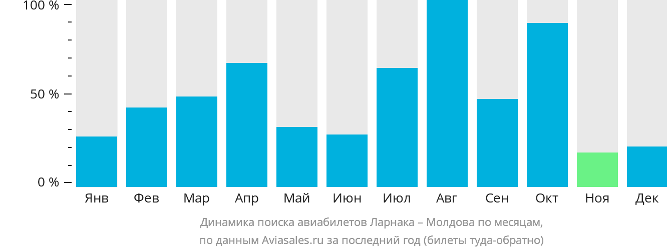 Динамика поиска авиабилетов из Ларнаки в Молдову по месяцам