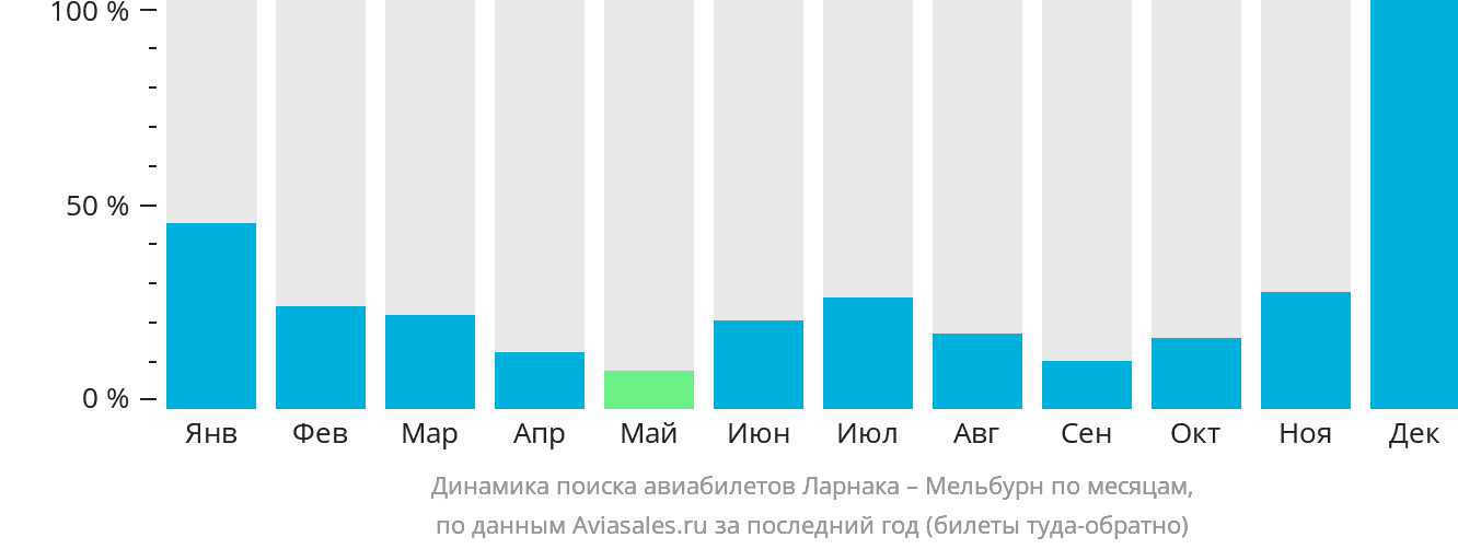 Динамика поиска авиабилетов из Ларнаки в Мельбурн по месяцам