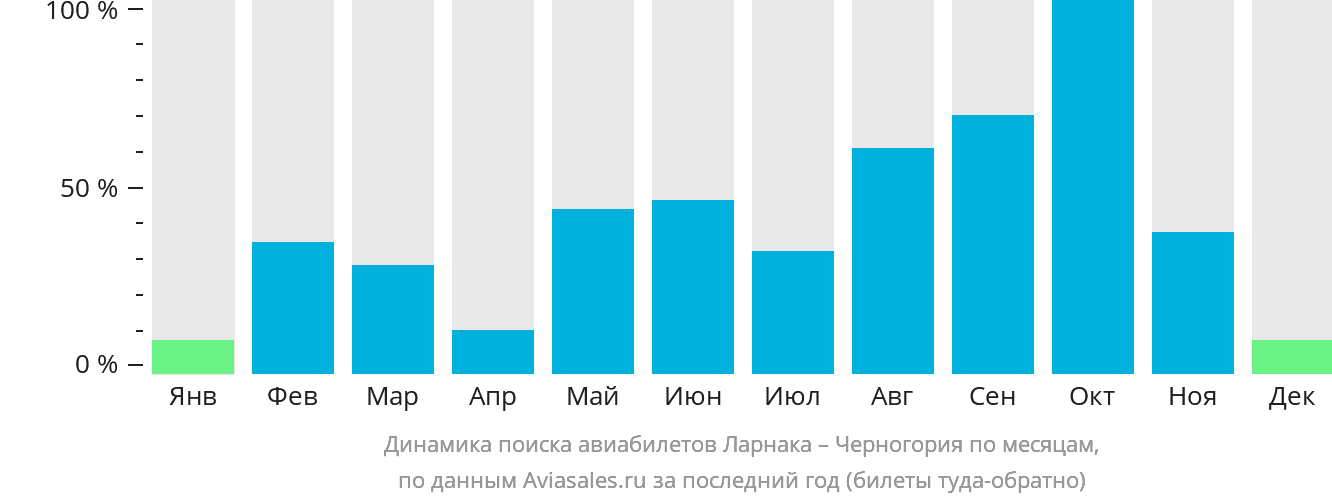 Динамика поиска авиабилетов из Ларнаки в Черногорию по месяцам