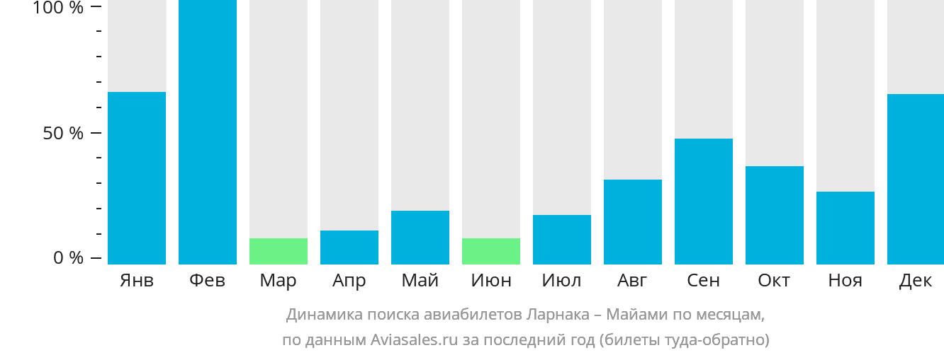 Динамика поиска авиабилетов из Ларнаки в Майами по месяцам