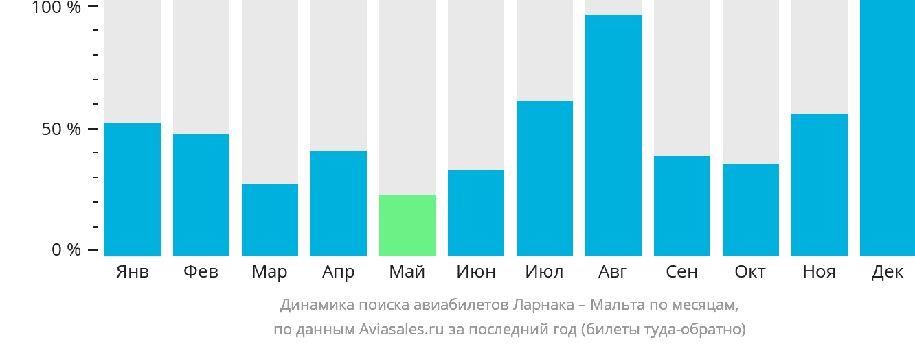 Динамика поиска авиабилетов из Ларнаки на Мальту по месяцам