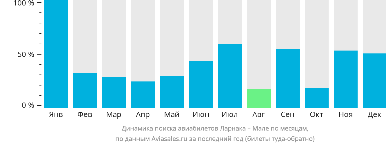 Динамика поиска авиабилетов из Ларнаки в Мале по месяцам