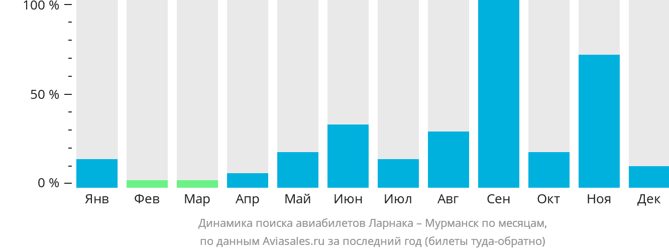 Динамика поиска авиабилетов из Ларнаки в Мурманск по месяцам