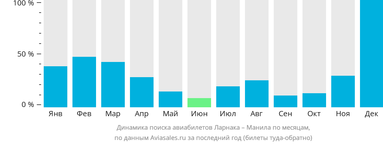 Динамика поиска авиабилетов из Ларнаки в Манилу по месяцам
