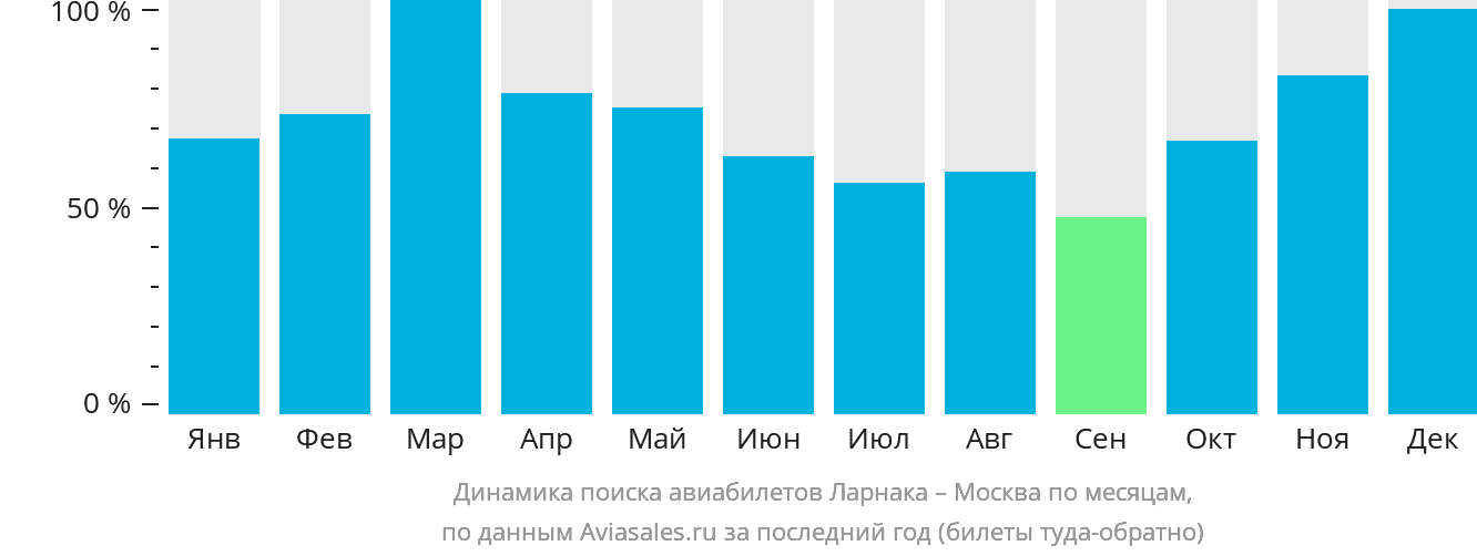 Динамика поиска авиабилетов из Ларнаки в Москву по месяцам