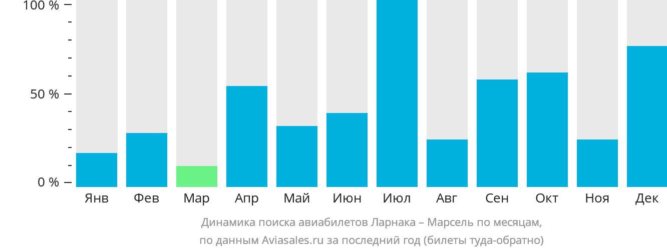 Динамика поиска авиабилетов из Ларнаки в Марсель по месяцам