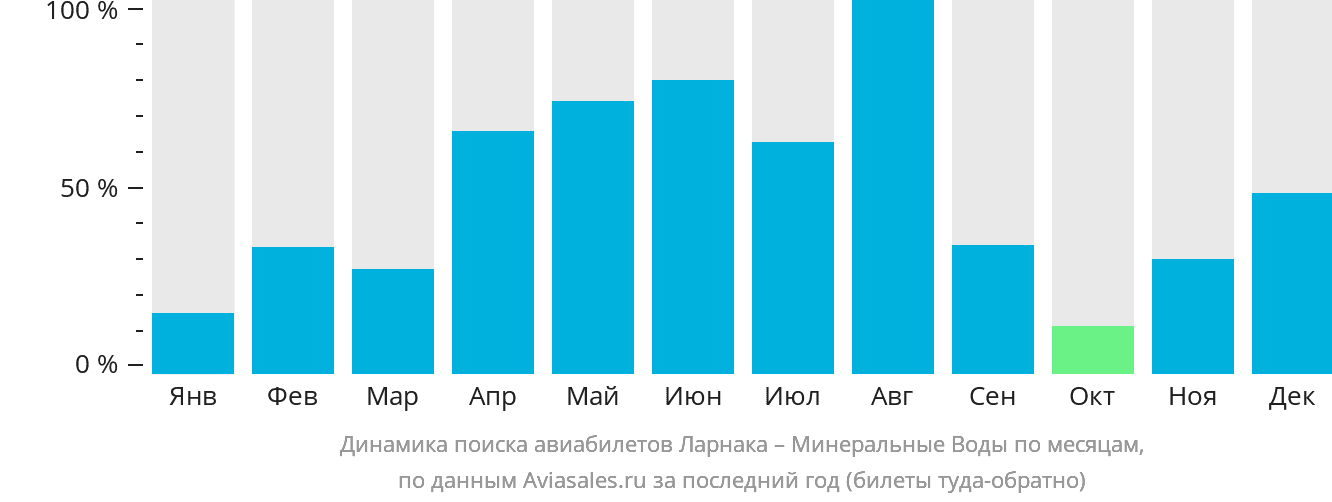 Динамика поиска авиабилетов из Ларнаки в Минеральные Воды по месяцам