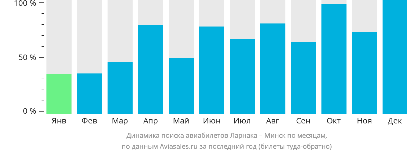 Динамика поиска авиабилетов из Ларнаки в Минск по месяцам