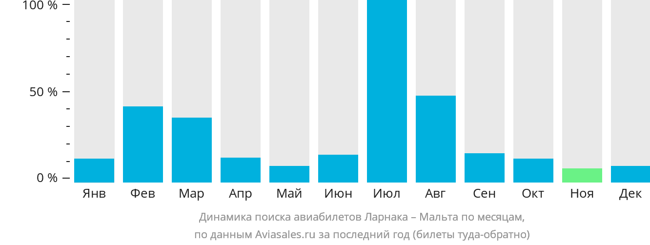 Динамика поиска авиабилетов из Ларнаки на Мальту по месяцам