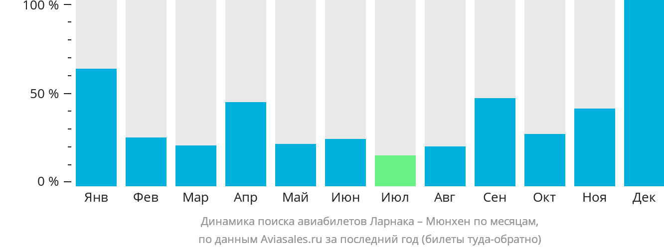 Динамика поиска авиабилетов из Ларнаки в Мюнхен по месяцам