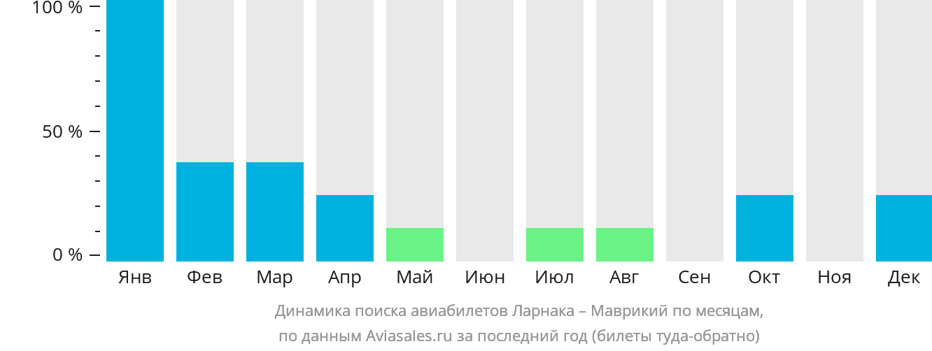 Динамика поиска авиабилетов из Ларнаки на Маврикий по месяцам