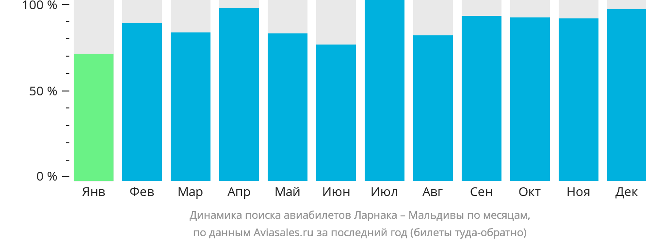 Динамика поиска авиабилетов из Ларнаки на Мальдивы по месяцам