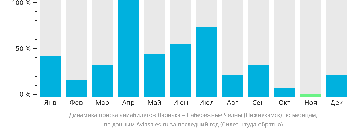 Динамика поиска авиабилетов из Ларнаки в Набережные Челны (Нижнекамск) по месяцам