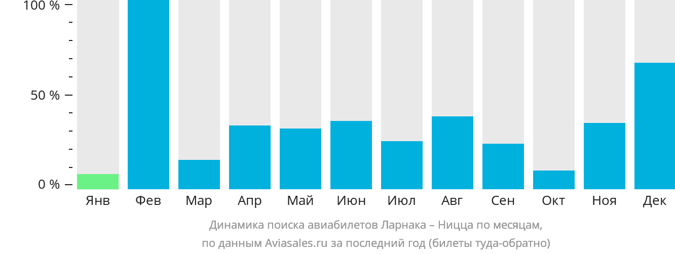 Динамика поиска авиабилетов из Ларнаки в Ниццу по месяцам