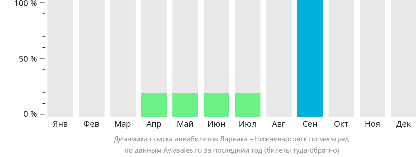 Динамика поиска авиабилетов из Ларнаки в Нижневартовск по месяцам