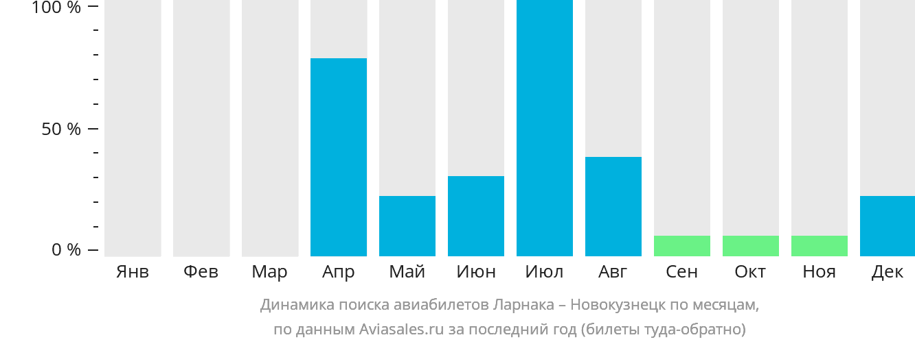 Динамика поиска авиабилетов из Ларнаки в Новокузнецк по месяцам