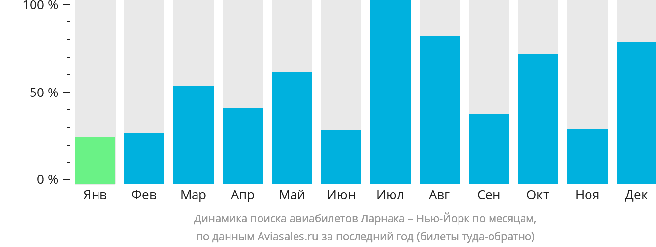 Динамика поиска авиабилетов из Ларнаки в Нью-Йорк по месяцам