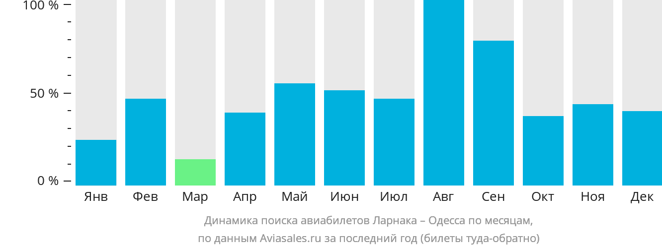 Динамика поиска авиабилетов из Ларнаки в Одессу по месяцам