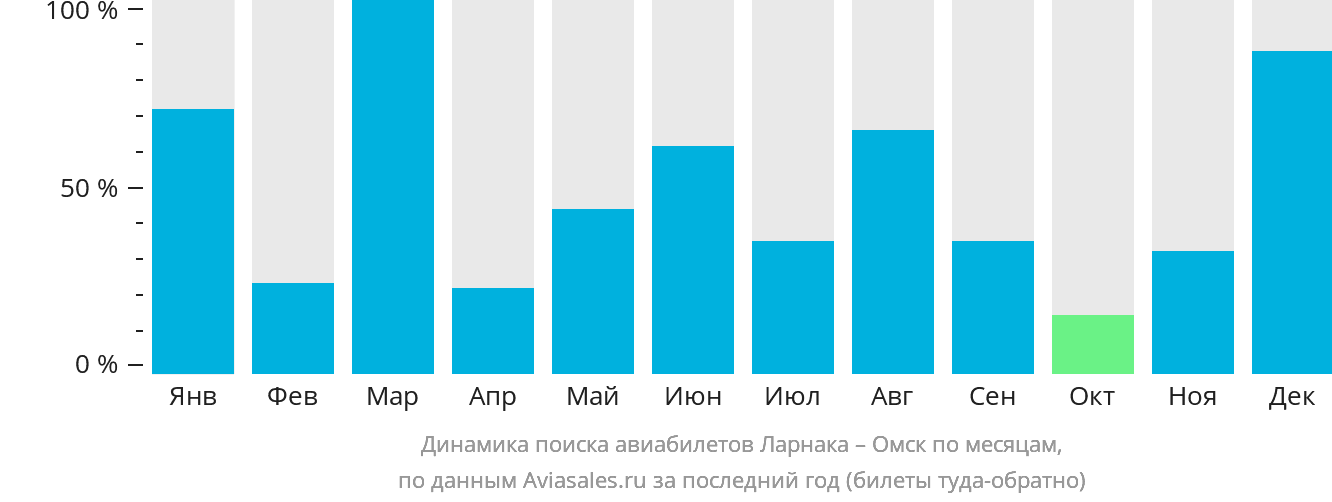 Динамика поиска авиабилетов из Ларнаки в Омск по месяцам