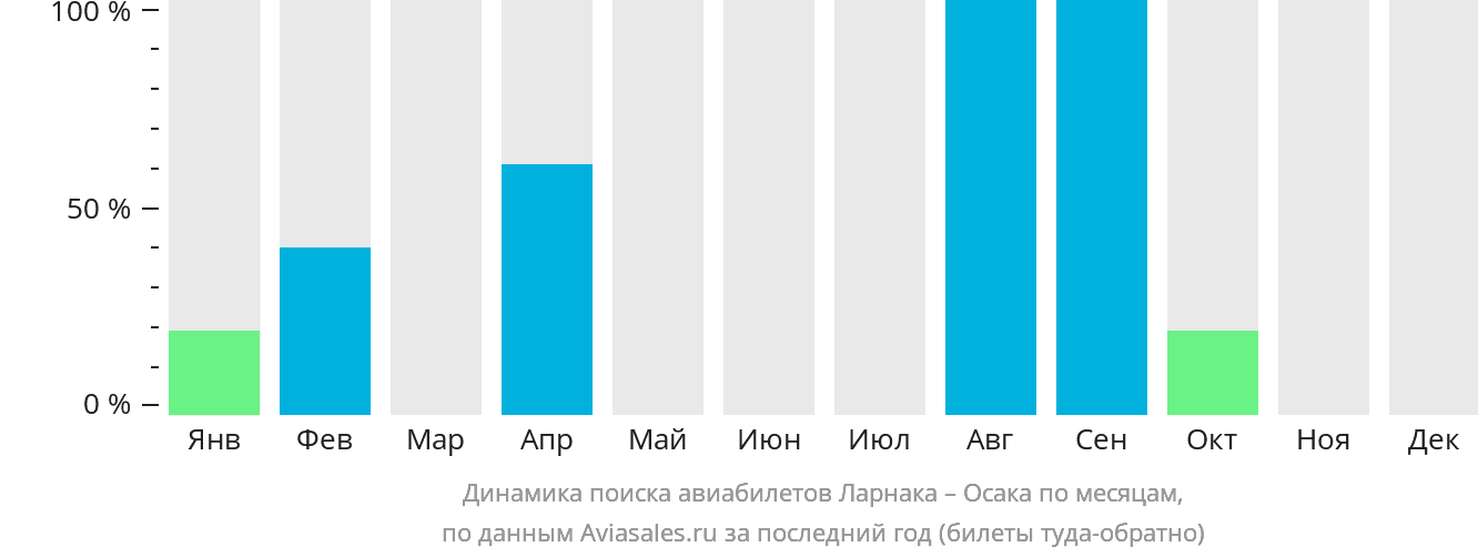 Динамика поиска авиабилетов из Ларнаки в Осаку по месяцам
