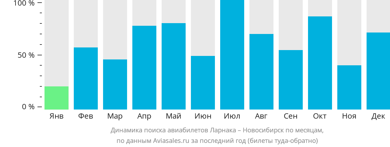 Динамика поиска авиабилетов из Ларнаки в Новосибирск по месяцам