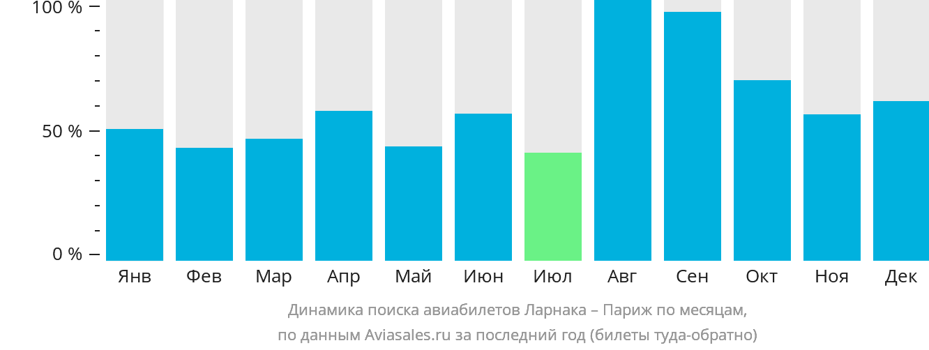 Динамика поиска авиабилетов из Ларнаки в Париж по месяцам
