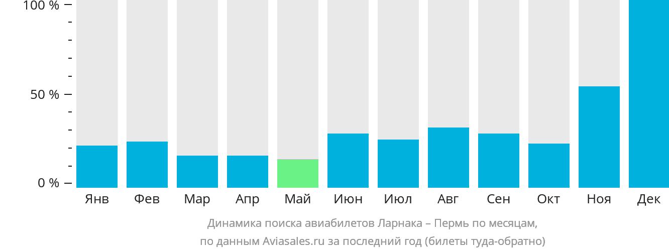 Динамика поиска авиабилетов из Ларнаки в Пермь по месяцам