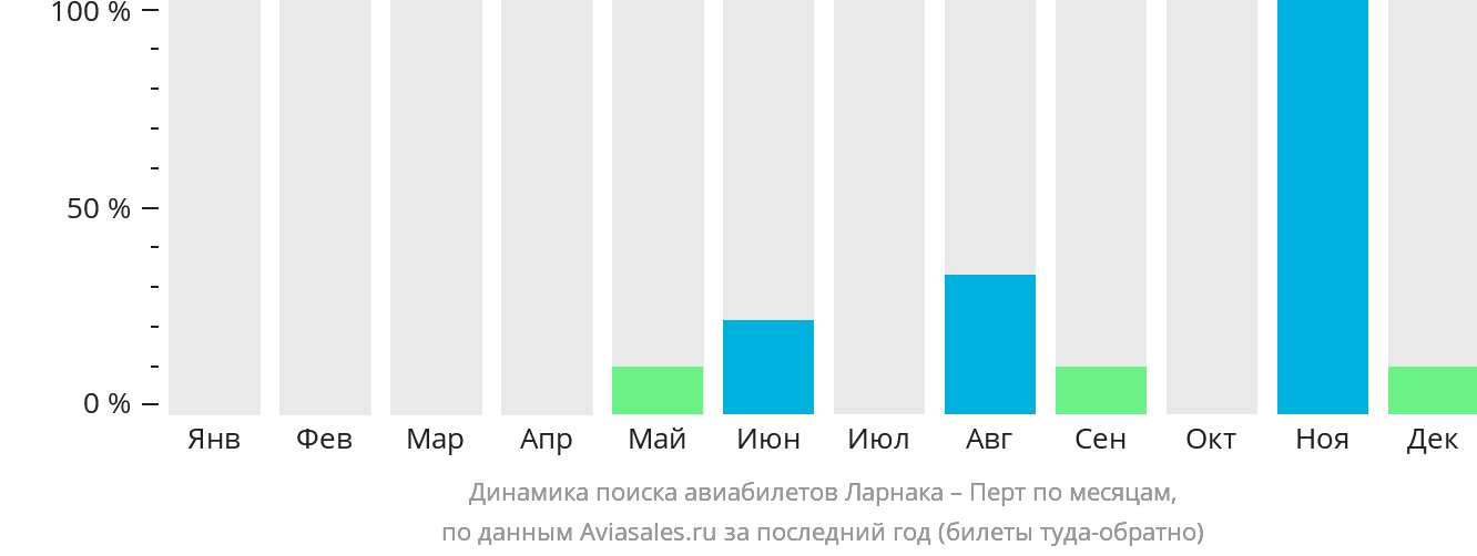 Динамика поиска авиабилетов из Ларнаки в Перт по месяцам