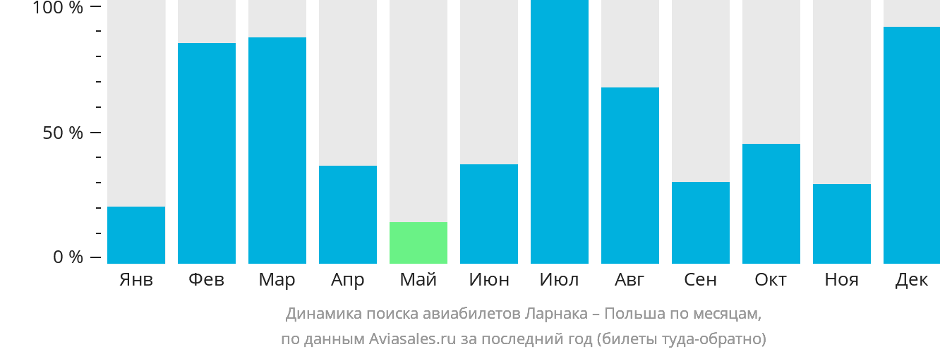 Динамика поиска авиабилетов из Ларнаки в Польшу по месяцам