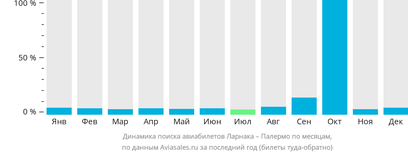 Динамика поиска авиабилетов из Ларнаки в Палермо по месяцам