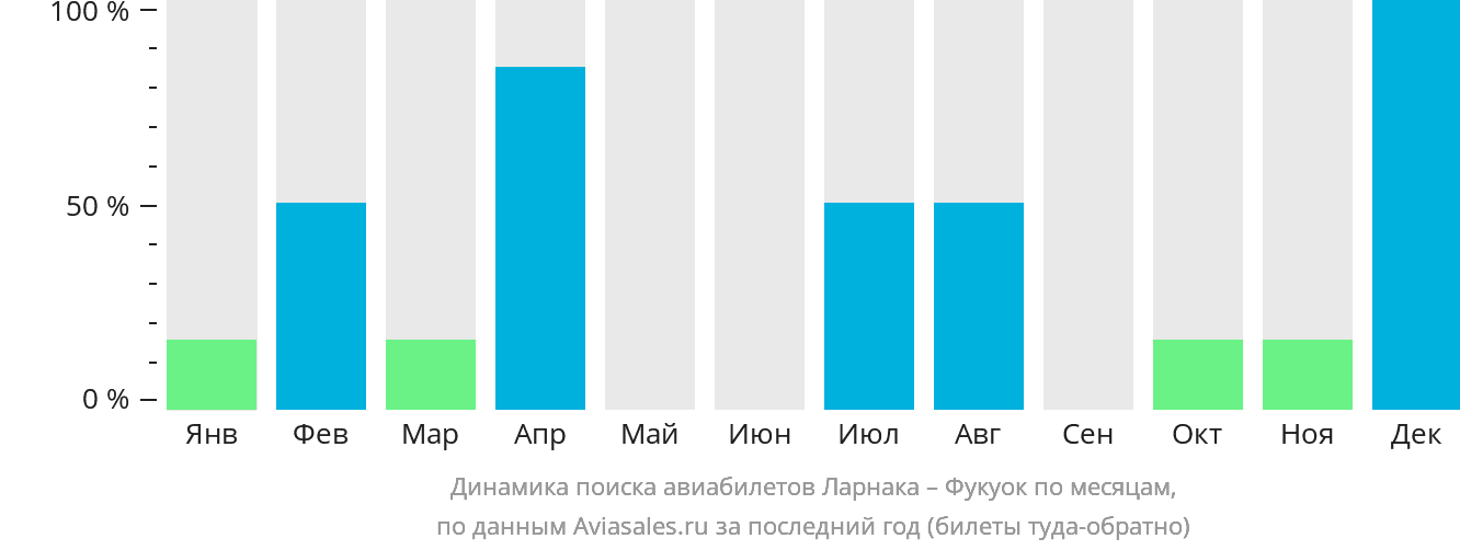 Динамика поиска авиабилетов из Ларнаки в Фукуок по месяцам