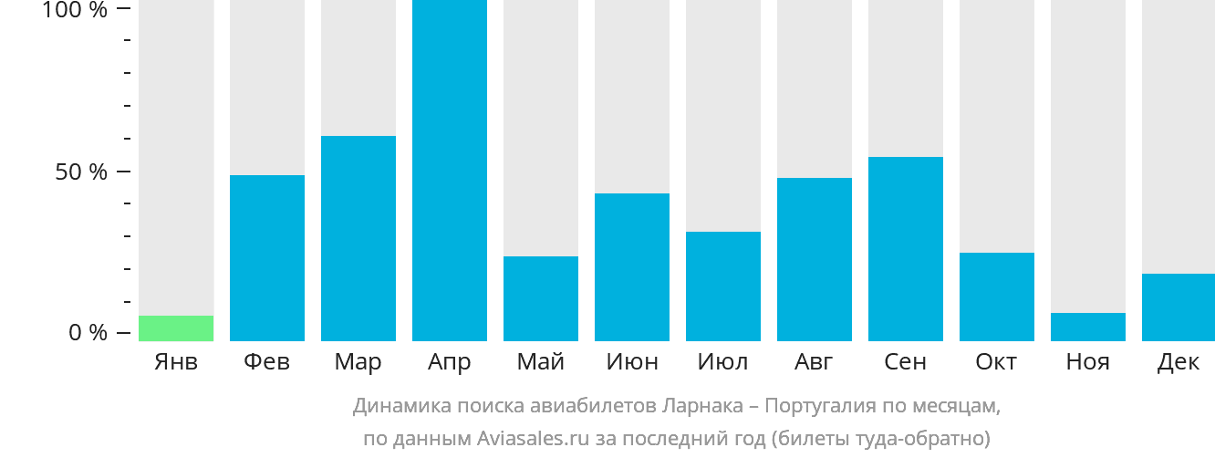 Динамика поиска авиабилетов из Ларнаки в Португалию по месяцам