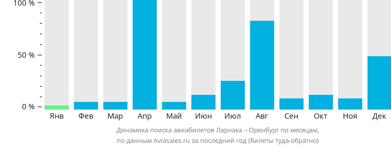 Динамика поиска авиабилетов из Ларнаки в Оренбург по месяцам