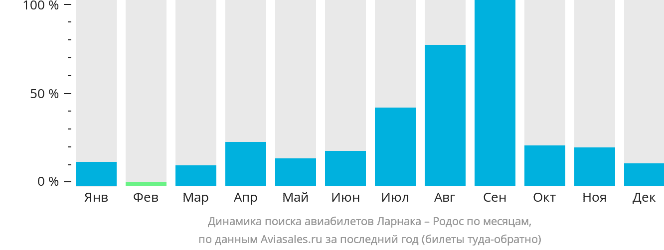 Динамика поиска авиабилетов из Ларнаки на Родос по месяцам