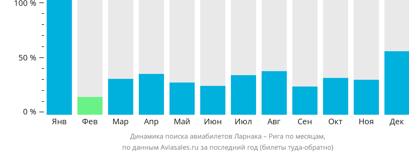 Динамика поиска авиабилетов из Ларнаки в Ригу по месяцам