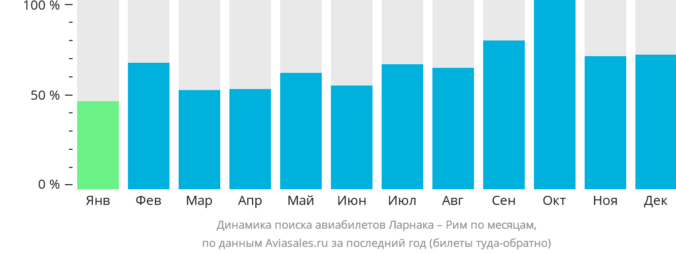 Динамика поиска авиабилетов из Ларнаки в Рим по месяцам