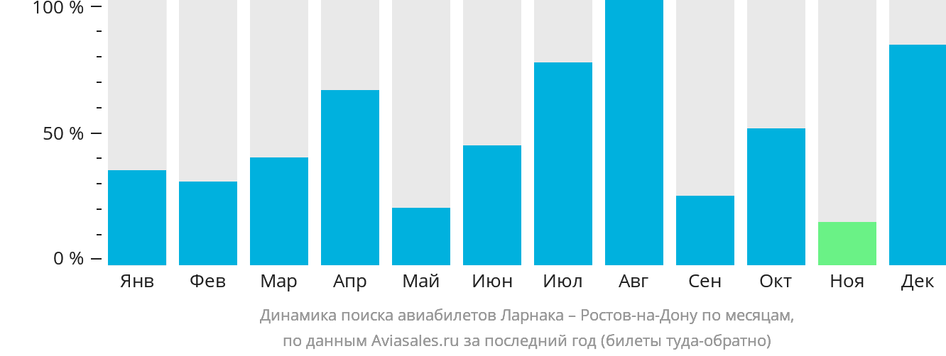 Динамика поиска авиабилетов из Ларнаки в Ростов-на-Дону по месяцам