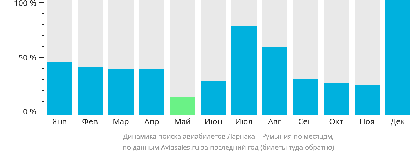Динамика поиска авиабилетов из Ларнаки в Румынию по месяцам
