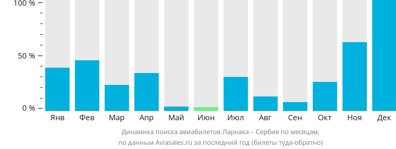 Динамика поиска авиабилетов из Ларнаки в Сербию по месяцам